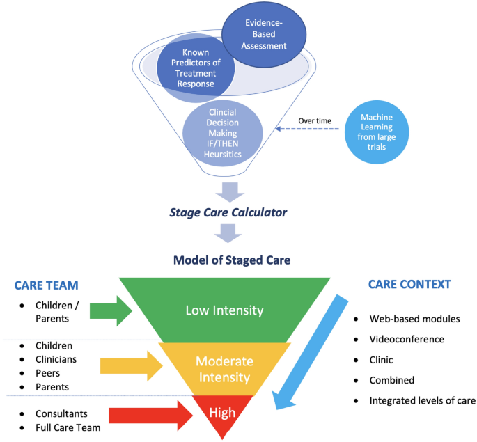 Closing the Gap for Children with OCD: A Staged-Care Model of Cognitive Behavioural Therapy with Exposure and Response Prevention.