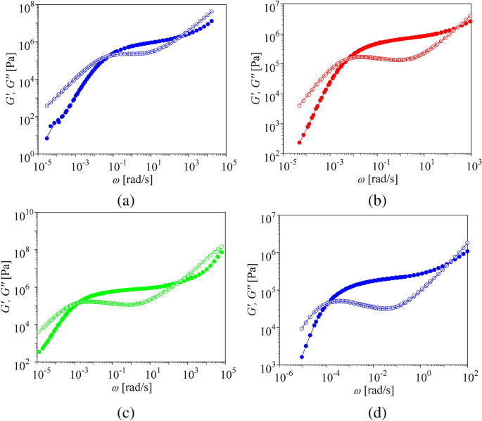 Elongational viscosity of poly(propylene carbonate) melts: tube-based modelling and primitive chain network simulations