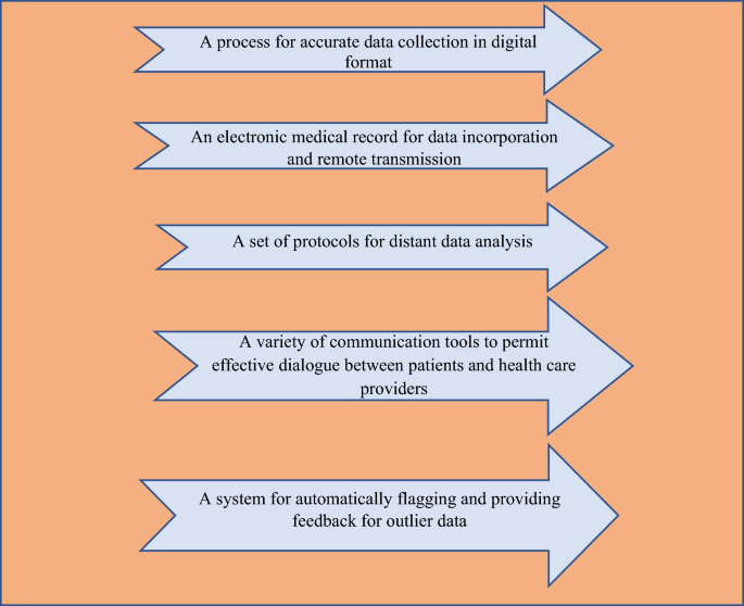 Reducing the Cost of Diabetes Care with Telemedicine, Smartphone, and Home Monitoring