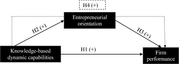 How knowledge-based dynamic capabilities relate to firm performance: the mediating role of entrepreneurial orientation