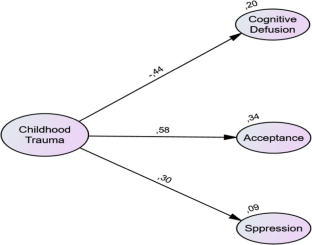 Rumination Mediates the Relationship Between Childhood Traumas with Cognitive Defusion, Acceptance, and Emotion Regulation: A Qualitative and Quantitative Study.