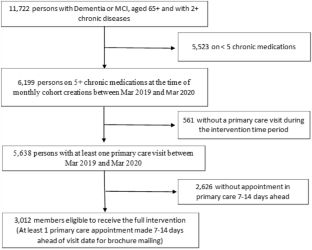 Evaluating the Safety of an Educational Deprescribing Intervention: Lessons from the Optimize Trial.