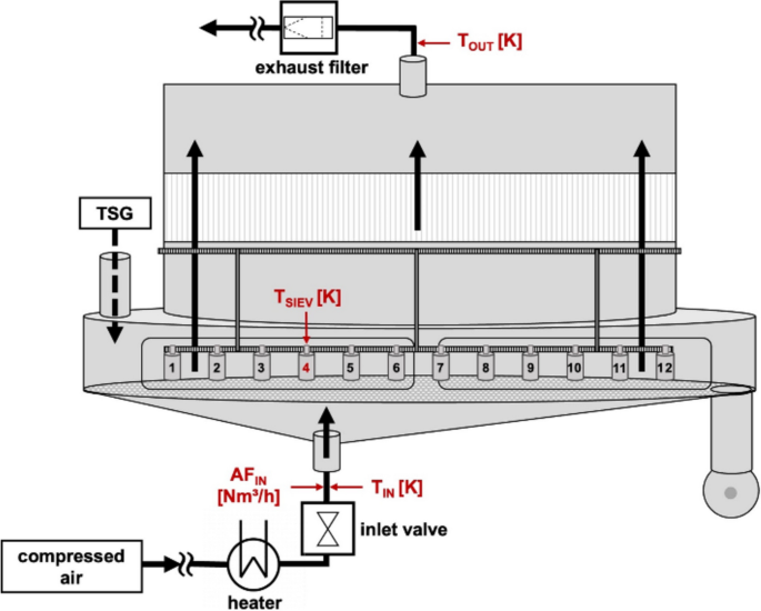 Loss-on-Drying Prediction for a Vibrated Fluidised Bed Dryer by Means of Mass and Energy Balances