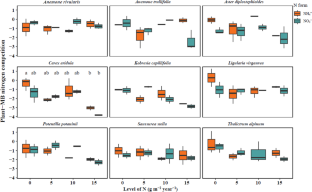 Competition for nitrogen between plants and microorganisms in grasslands: effect of nitrogen application rate and plant acquisition strategy