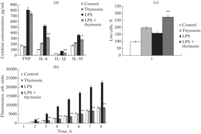 The Thymic Hormone Thymosin-1α Reduces the Pro-Inflammatory Response of Raw 264.7 Cells Induced by Endotoxin