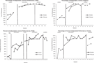 Comparing the Effectiveness of Two Video Fading Procedures for Teaching Students with Developmental Disabilities Daily Living Skills