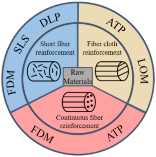 Additive Manufacturing of Carbon Fiber-reinforced Composites: A Review