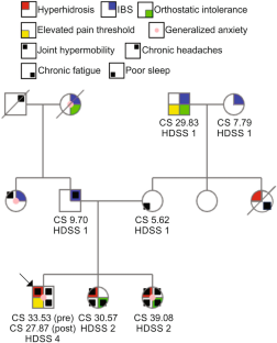 Anxiety and dysautonomia symptoms in patients with a NaV1.7 mutation and the potential benefits of low-dose short-acting guanfacine