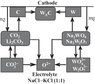 Effect of Electrochemical Synthesis Conditions on the Composition, Structure, and Morphology of Tungsten Carbide Powders