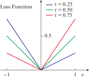 Temperature Trends in the Free Atmosphere: Calculations Using the Quantile Regression Method