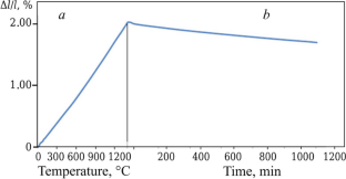 High-Temperature Plastic Deformation of MgO Products