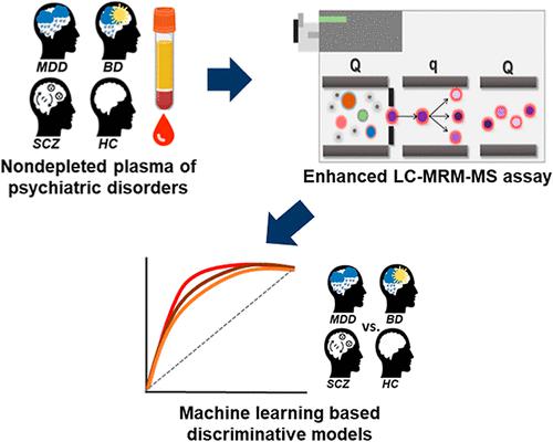 Evaluation of a Nondepleted Plasma Multiprotein-Based Model for Discriminating Psychiatric Disorders Using Multiple Reaction Monitoring-Mass Spectrometry: Proof-of-Concept Study