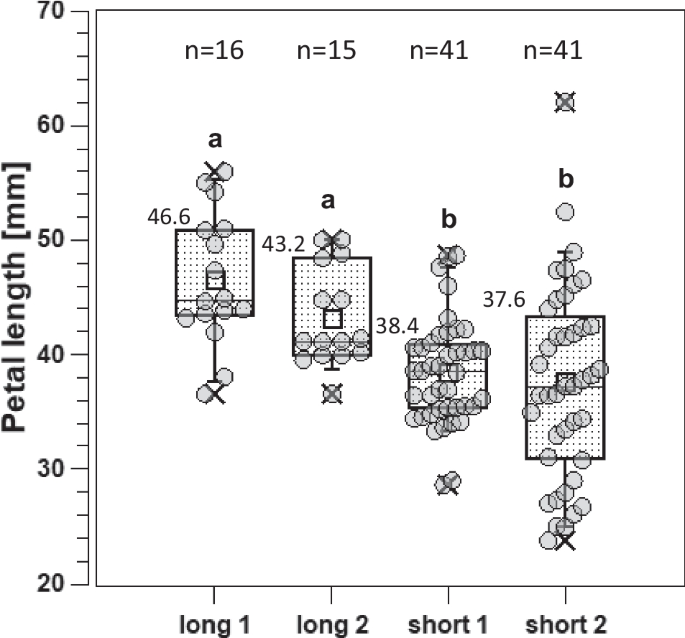 Robust markers associated with floral traits in roses are suitable for marker-assisted selection across gene pools