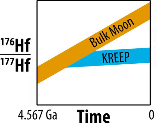 Methodologies for 176Lu–176Hf Analysis of Zircon Grains from the Moon and Beyond