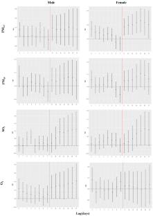 Effects of ambient air pollution on the hospitalization risk and economic burden of mental disorders in Qingdao, China