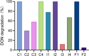 Degradation of deoxynivalenol by a microbial consortia C1 from duck intestine