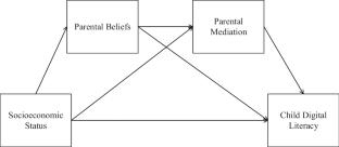 Parental beliefs and mediation co-mediate the SES effect on chinese preschoolers’ early digital literacy: A chain-mediation model