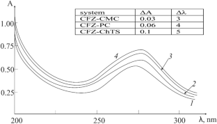 On the possibility of obtaining soft dosage forms based on polyanionic polysaccharides with prolonged yield of drugs