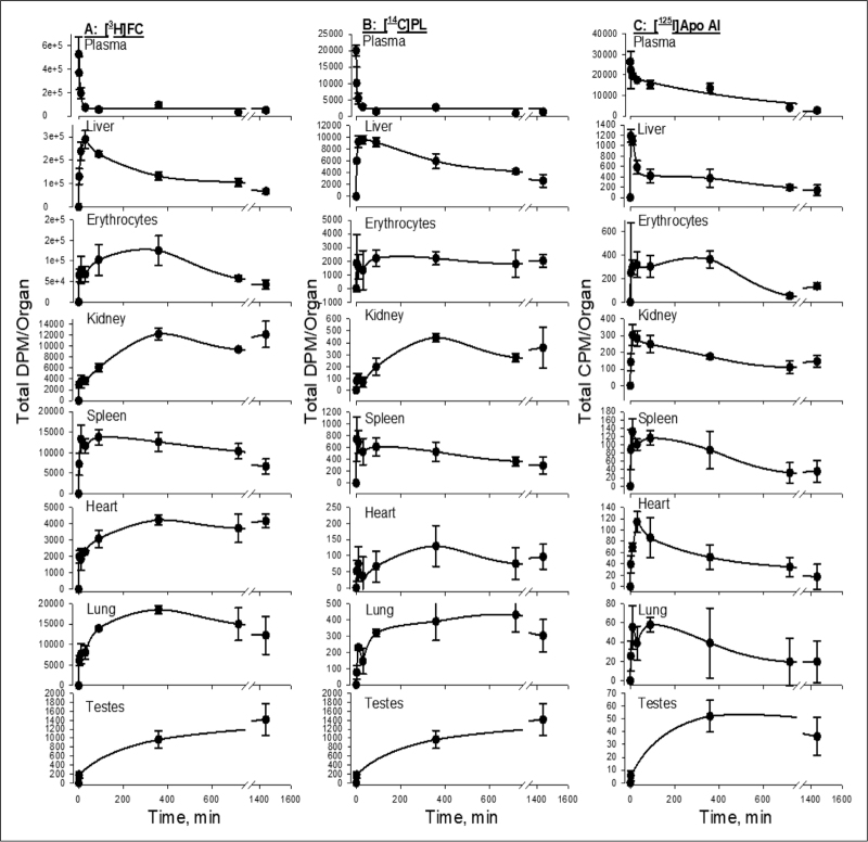 The pathophysiology of excess plasma-free cholesterol.