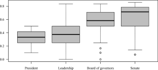 The Variance of German University Governance: Exploring the Effects of Organizational Field Positions