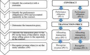 MFRS 15 revenue from contracts with customers: its adoption and the organisational change