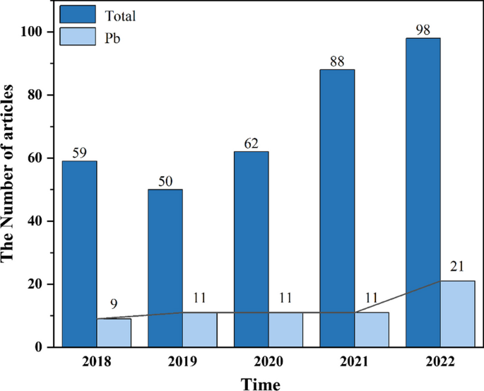 Migration transformation, prevention, and control of typical heavy metal lead in coal gangue: a review