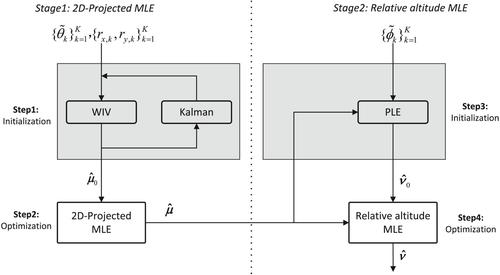 A novel efficient estimator for three-dimensional bearings-only source localisation with unknown sensor altitude and systematic measurement errors