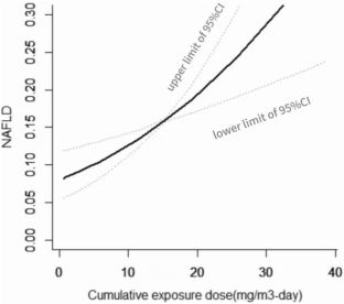 Relationship between exposure to metalworking fluids and nonalcoholic fatty liver disease