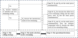 The live-streaming e-commerce mode selection under competition: self-run or third-party?