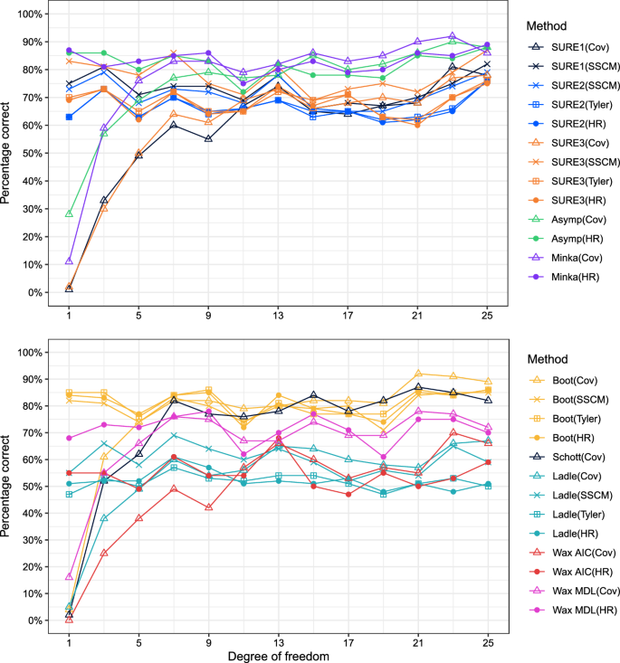 Robust signal dimension estimation via SURE