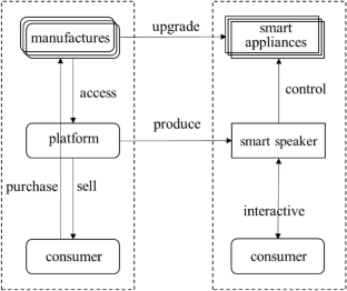 Quality investment and subsidy strategies of platforms for smart home control hub