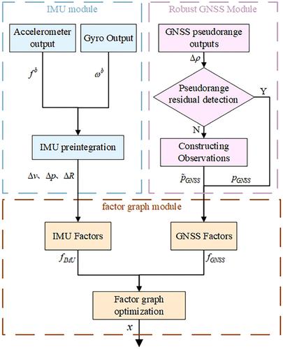 Robust factor graph optimisation method for shipborne GNSS/INS integrated navigation system