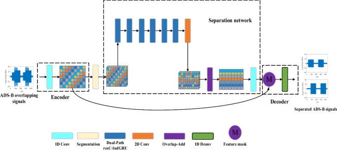 Independently convolutional gated recurrent neural unit for space-based ADS-B signal separation with single antenna