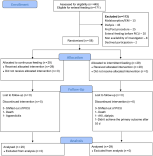 Comparison of Protocol-Based Continuous and Intermittent Tube Feeding in Mechanically Ventilated Critically Ill Children – An Open Label Randomized Controlled Trial