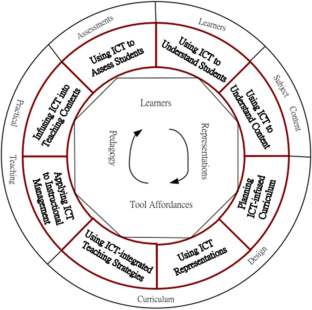 The Integrations of Elementary Science Teachers’ Technological Pedagogical Content Knowledge Components during COVID-19: Teaching Electric Circuits and Circuit Diagrams