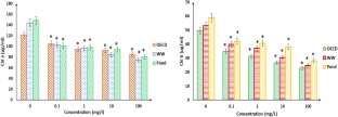 Ecotoxicity of a mixture of nanoparticles on algal species Scendesmus obliquus in OECD growth media, wastewater, and pond water