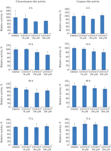 The Effects of the Hydrogen Sulfide Donor GYY4137 on the Proteasome Pool of Colorectal Cancer Cells