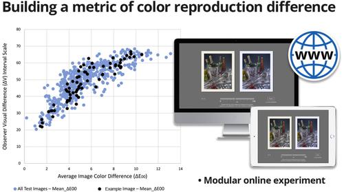 Building a metric of color reproduction difference by combining multiple observers in a modular online experiment