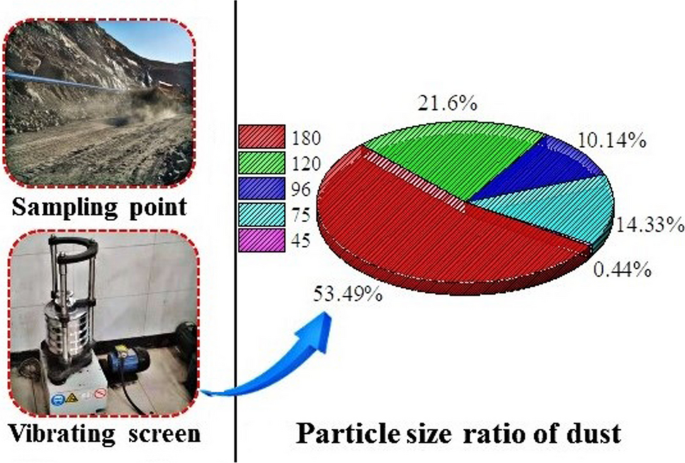 Microstructure and adhesion force of dust on soil pavement in open-pit mine