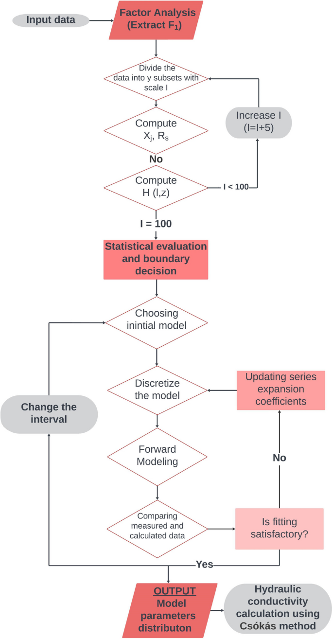 Integrated workflow incorporating the Hurst exponent and interval inversion for evaluating groundwater formations