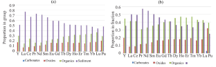 Speciation of Plutonium and Some Chemical Elements in the Bottom Sediments of the Laptev Sea and the Kara Sea