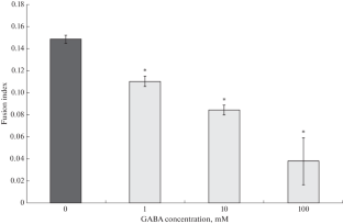 Study of the Mechanism of Gamma-Aminobutyric Acid Inhibitory Effect on the Myotube Formation in Cell Culture