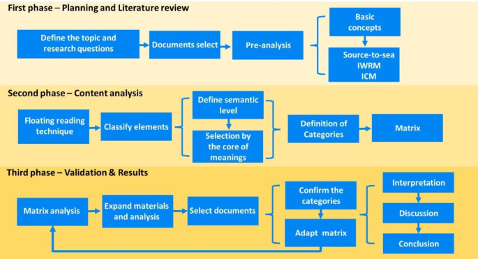 Source-to-sea, integrated water resources management, and integrated coastal management approaches: integrative, complementary, or competing?