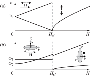 Spin-Flop Transition in Spiral Magnets