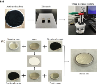 Preparation of activated carbon from paper black liquor lignin as high-performance electrode material