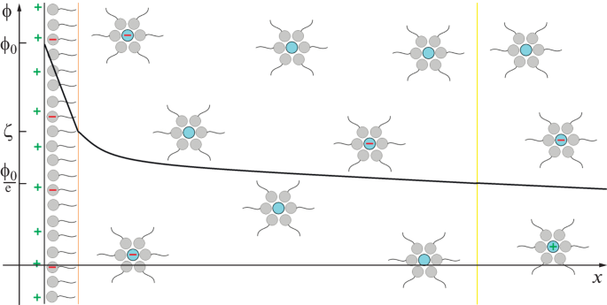 Models for Stabilization of Charged Particles with Surfactants in Nonpolar Media