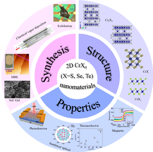 Progress in the preparation and physical properties of two-dimensional Cr-based chalcogenide materials and heterojunctions