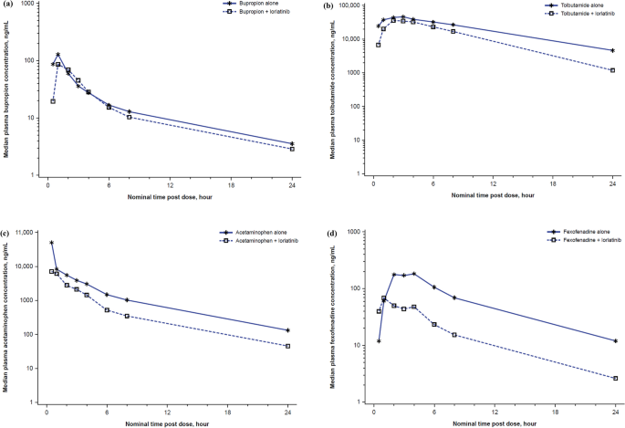 Evaluation of the Effect of Lorlatinib on CYP2B6, CYP2C9, UGT, and P-Glycoprotein Substrates in Patients with Advanced Non-Small Cell Lung Cancer