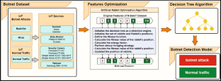 DT-ARO: Decision Tree-Based Artificial Rabbits Optimization to Mitigate IoT Botnet Exploitation