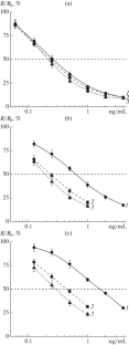 The Dependence of the Group Specificity of Immunoenzyme Determination of Penicillins in Milk on the Temperature and Duration of Antibiotic Cross Reactions with Polyclonal Antibodies